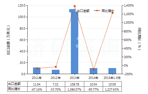 2011-2015年9月中國(guó)異戊烯(HS29012910)出口總額及增速統(tǒng)計(jì)